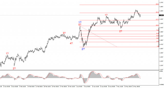 GBP/USD Analysis on May 29, 2025