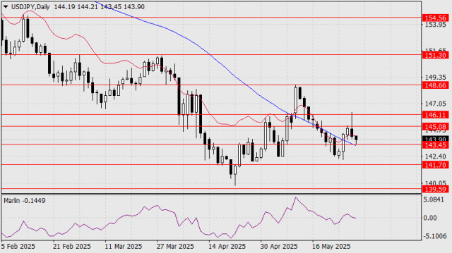 Forecast for USD/JPY on May 30, 2025