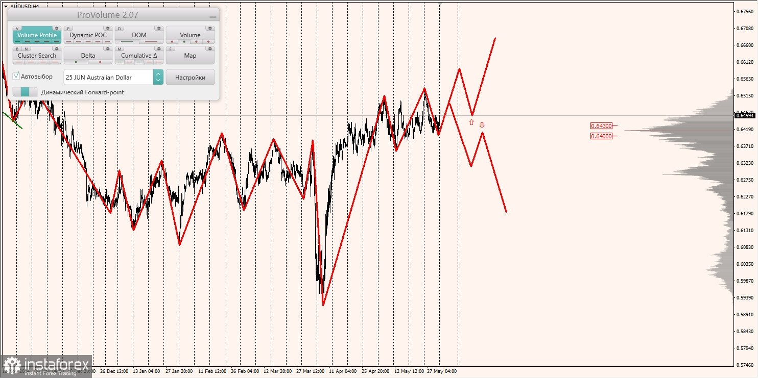 Маржинальные зоны и торговые идеи по AUD/USD, NZD/USD, USD/CAD (02.06.2025)