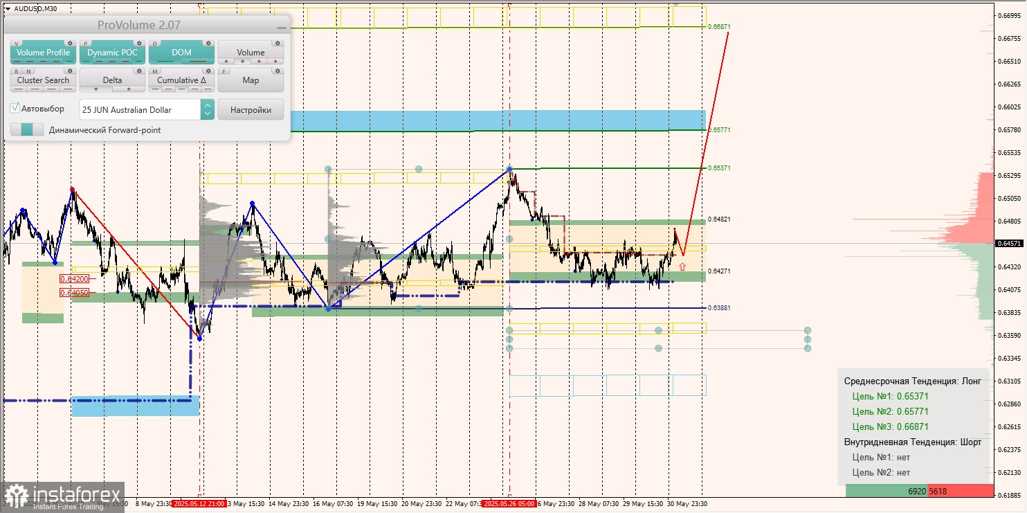Маржинальные зоны и торговые идеи по AUD/USD, NZD/USD, USD/CAD (02.06.2025)