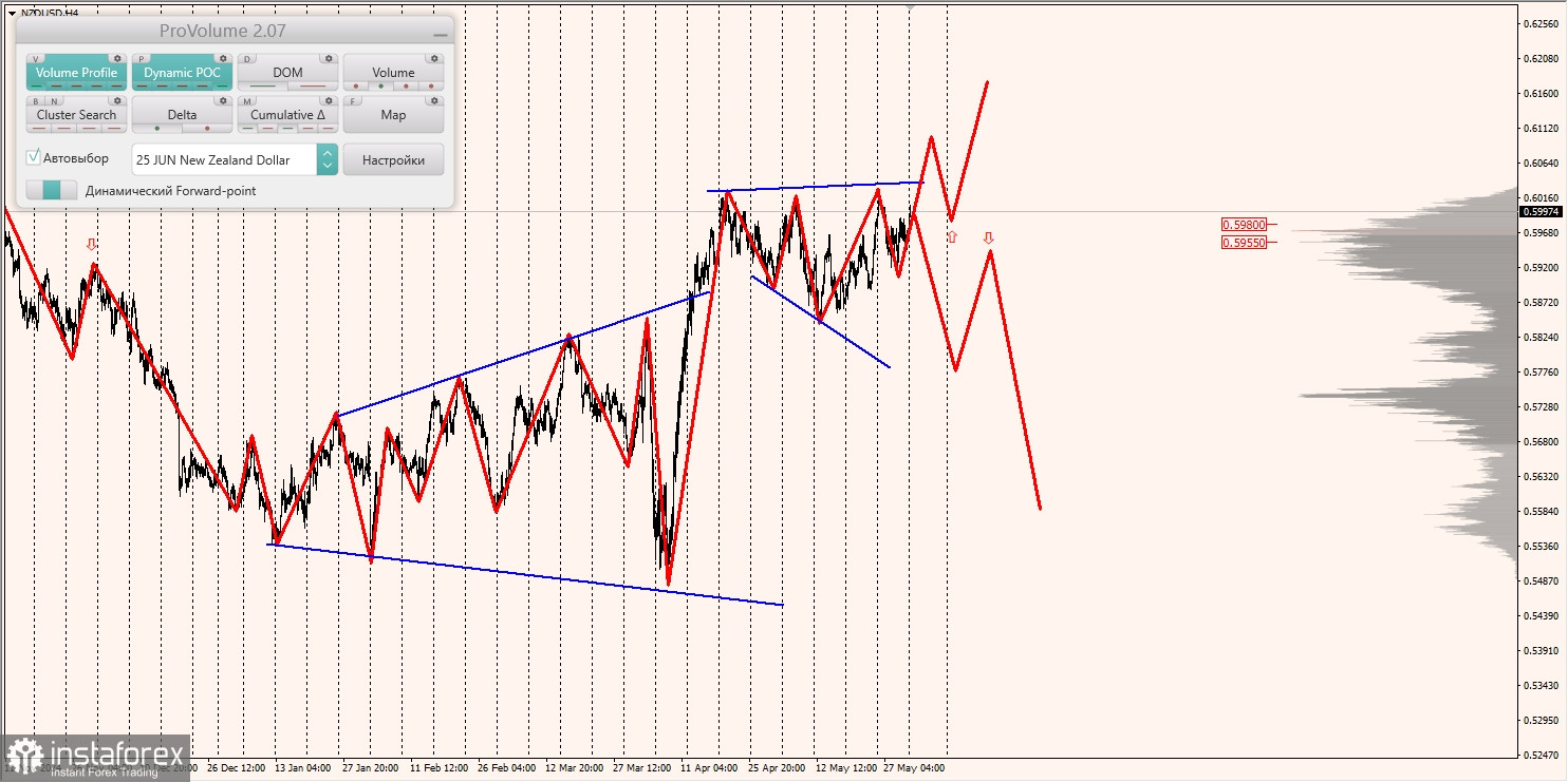 Маржинальные зоны и торговые идеи по AUD/USD, NZD/USD, USD/CAD (02.06.2025)