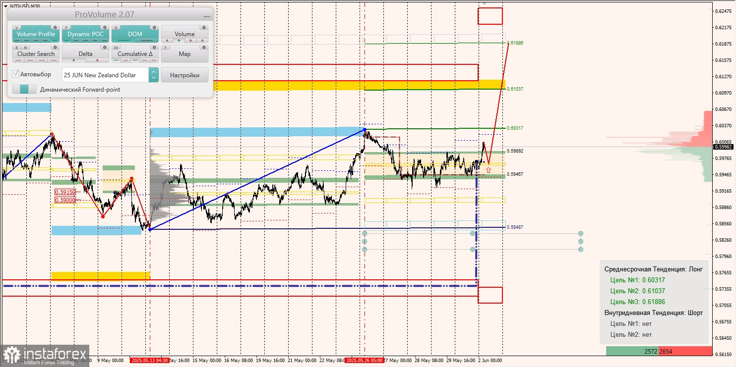 Маржинальные зоны и торговые идеи по AUD/USD, NZD/USD, USD/CAD (02.06.2025)