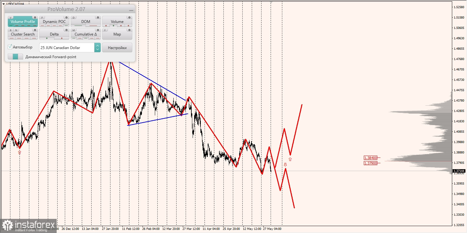 Маржинальные зоны и торговые идеи по AUD/USD, NZD/USD, USD/CAD (02.06.2025)