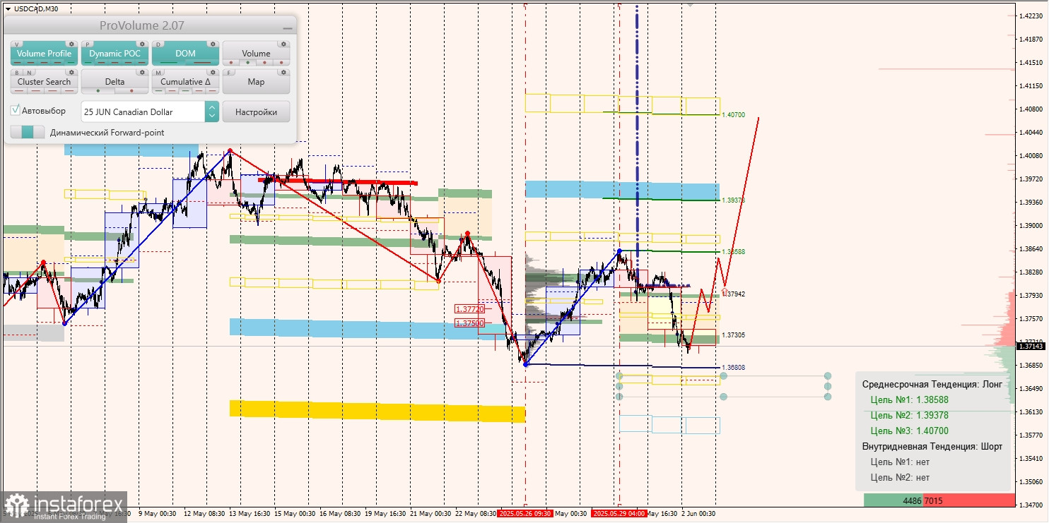 Маржинальные зоны и торговые идеи по AUD/USD, NZD/USD, USD/CAD (02.06.2025)