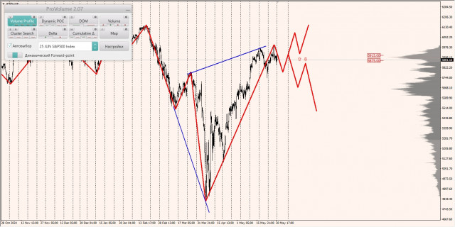 Маржинальные зоны и торговые идеи по #SP500, #NASDAQ (02.06.2025 - 06.06.2025)