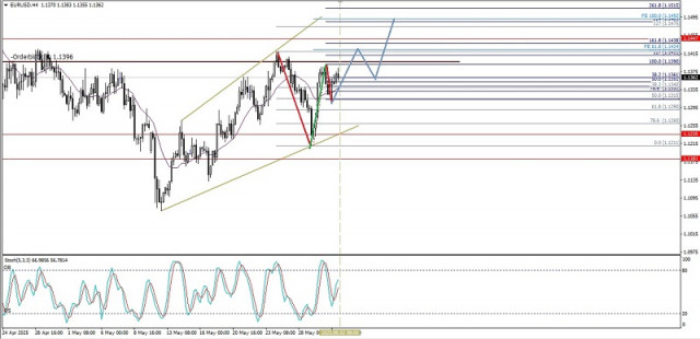 Analisis Teknikal Pergerakan Harga Intraday Pasangan Mata Uang Utama EUR/USD, Senin 02 Juni 2025.