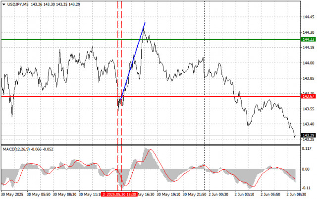USD/JPY: Kiat-kiat Trading Sederhana untuk Trader Pemula pada 2 Juni. Tinjauan Trading Forex Kemarin