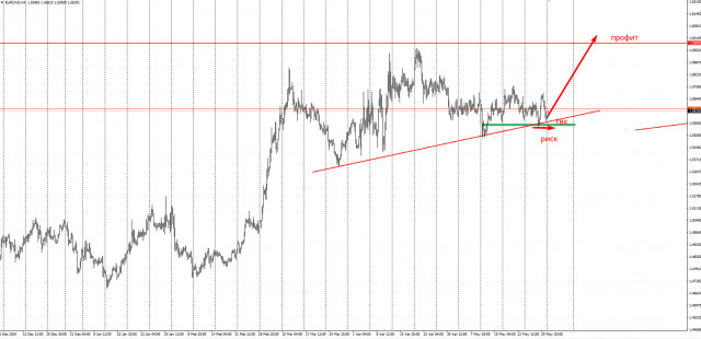 Торговая идея по EUR/CAD на повышение на 4000п