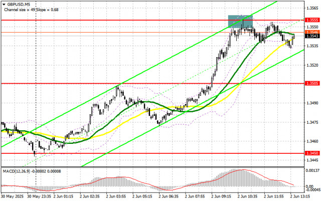 GBP/USD：6月2日美國交易時段交易計劃（早盤交易回顧）