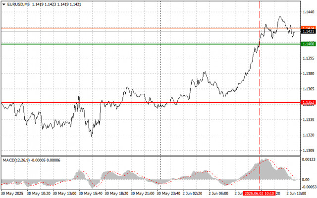 EUR/USD：6月2日（美國交易時段）初學者交易者的簡單交易技巧