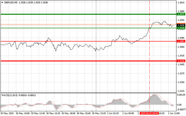 GBP/USD：6月2日（美國時段）初學者交易者的簡單交易提示