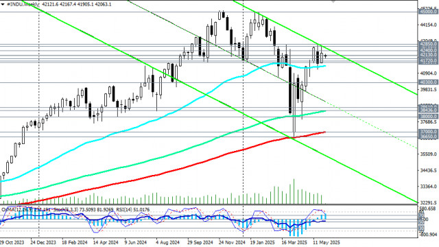 DJIA (INDU): сценарии динамики на 02.06.2025