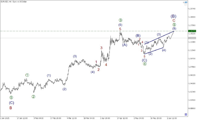 EUR/USD 2 июня. Финальная часть импульса похожа на конченый диагональник 