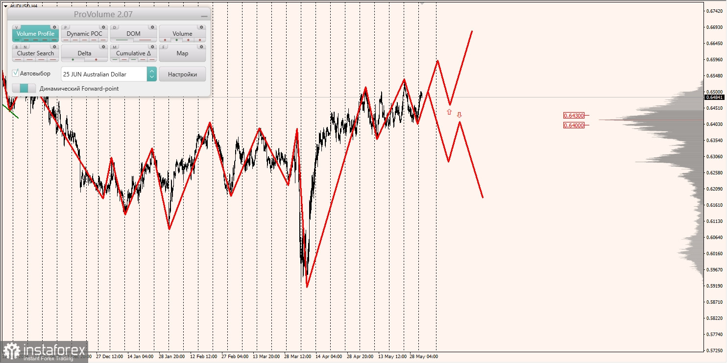 Маржинальные зоны и торговые идеи по AUD/USD, NZD/USD, USD/CAD (03.06.2025)