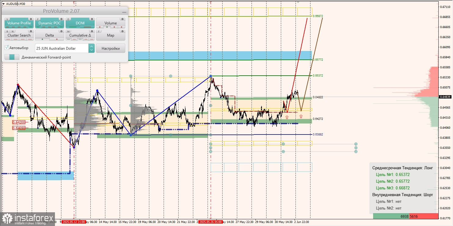 Маржинальные зоны и торговые идеи по AUD/USD, NZD/USD, USD/CAD (03.06.2025)