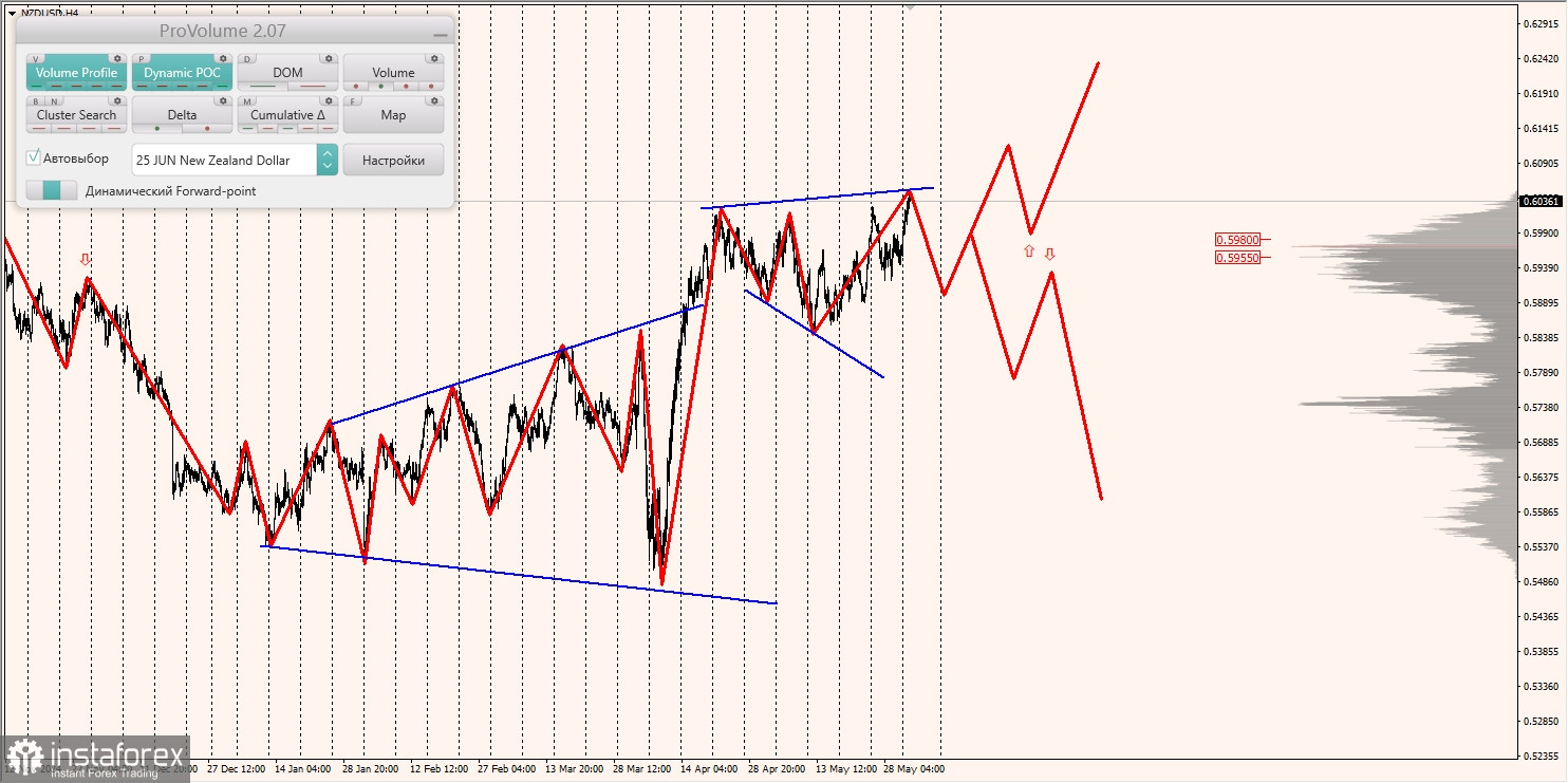 Маржинальные зоны и торговые идеи по AUD/USD, NZD/USD, USD/CAD (03.06.2025)
