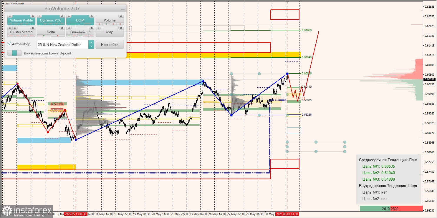 Маржинальные зоны и торговые идеи по AUD/USD, NZD/USD, USD/CAD (03.06.2025)