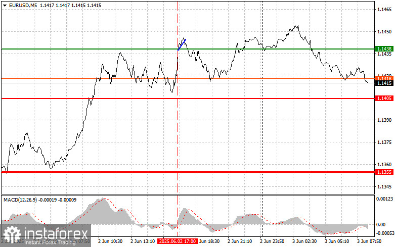 EUR/USD : Conseils simples de trading pour les débutants le 3 juin. Revue des transactions Forex d'hier
