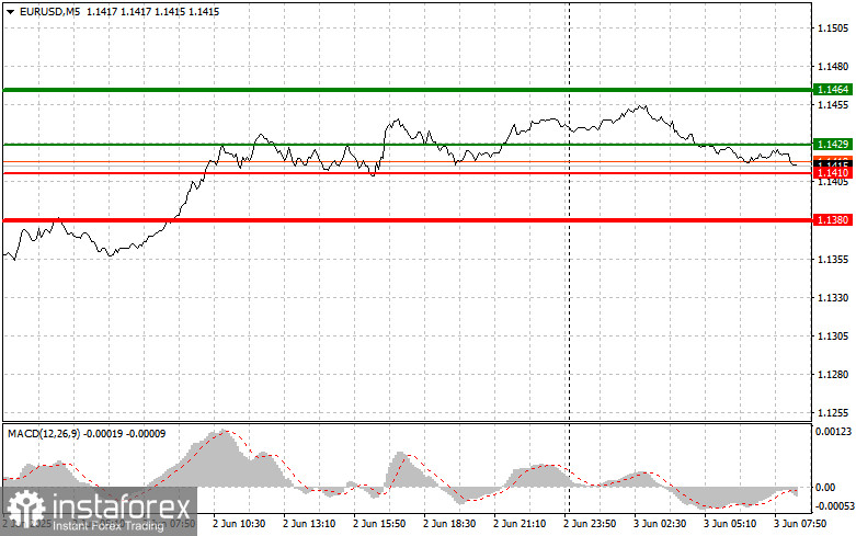 EUR/USD : Conseils simples de trading pour les débutants le 3 juin. Revue des transactions Forex d'hier