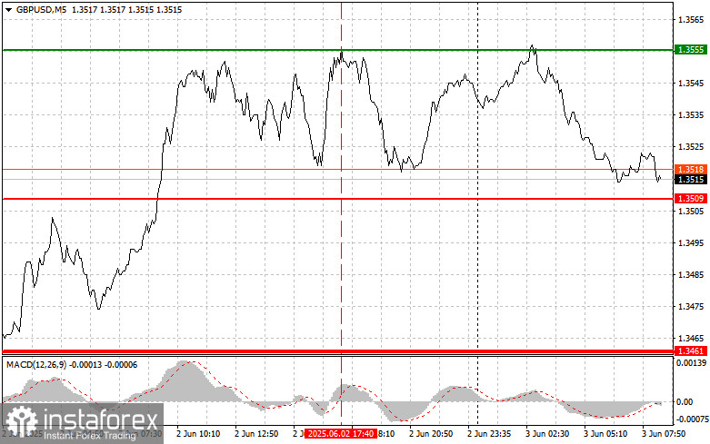 GBP/USD : Conseils de trading simples pour les traders débutants le 3 juin. Revue des échanges Forex d'hier