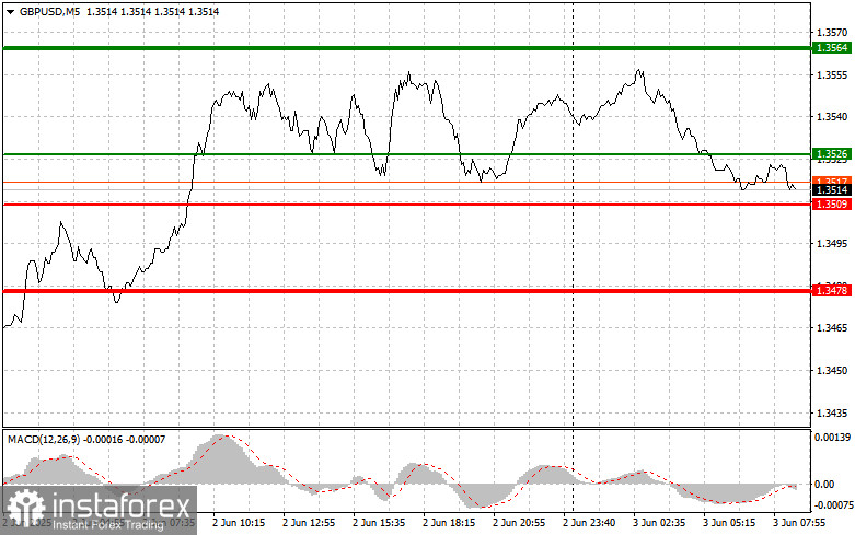 GBP/USD : Conseils de trading simples pour les traders débutants le 3 juin. Revue des échanges Forex d'hier