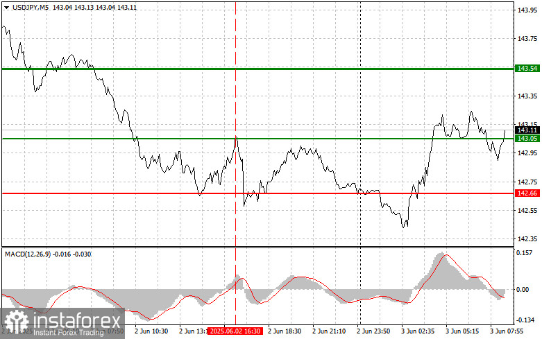USD/JPY : Conseils simples pour les traders débutants le 3 juin. Revue des transactions Forex d'hier