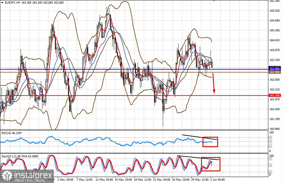 Détérioration des conditions économiques aux États-Unis : les baisses de taux de la Fed se rapprochent (Possibilité de baisse continue du #USDX et de la paire EUR/JPY)