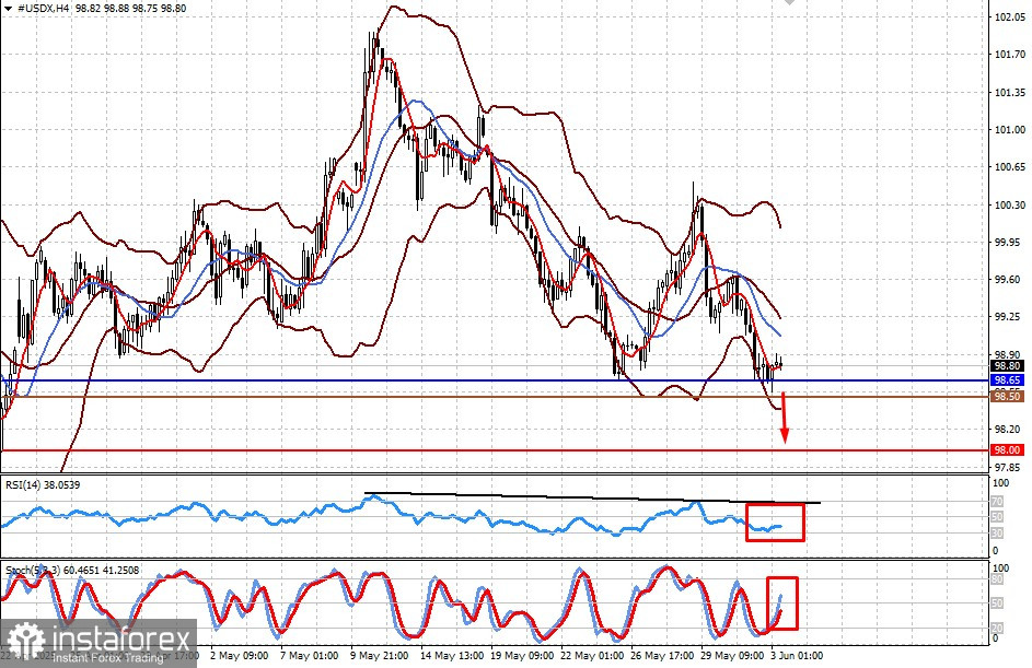 Détérioration des conditions économiques aux États-Unis : les baisses de taux de la Fed se rapprochent (Possibilité de baisse continue du #USDX et de la paire EUR/JPY)