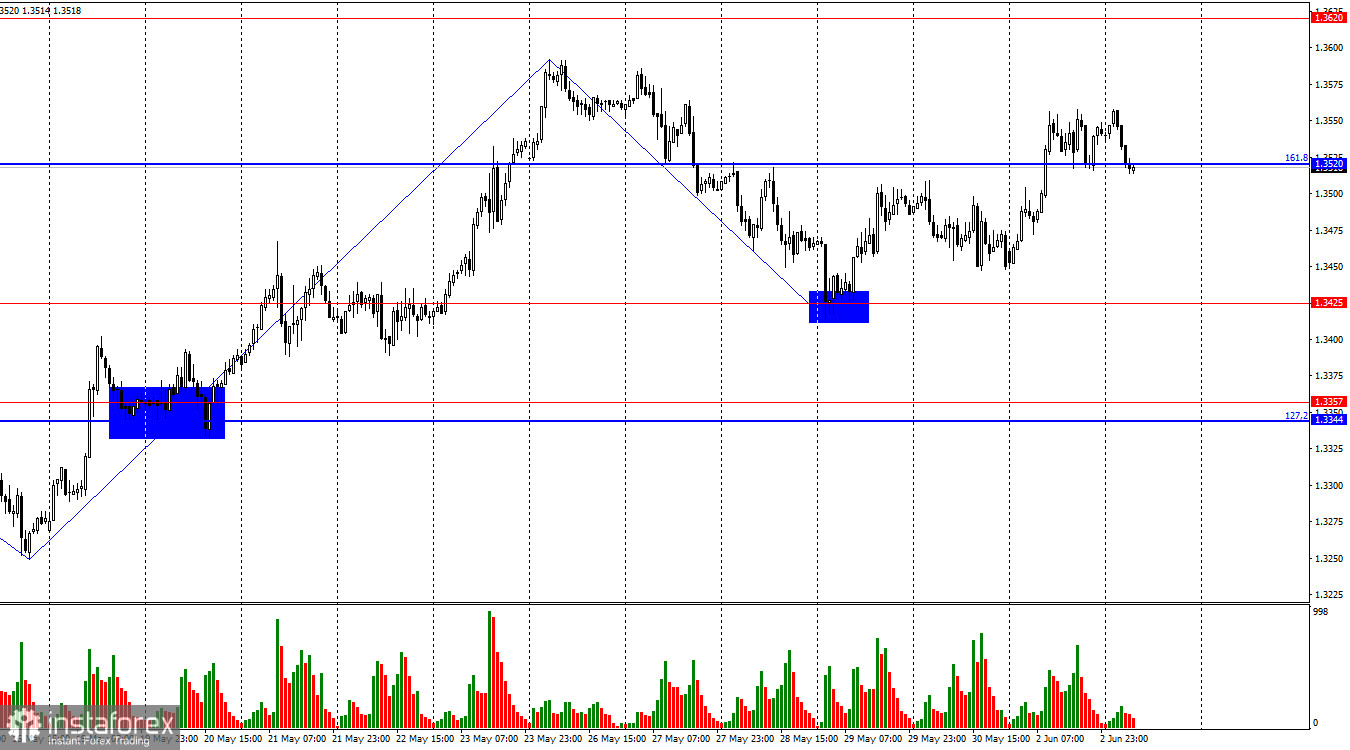 EUR/USD. วันที่ 3 มิถุนายน รอข้อมูลเงินเฟ้อจากสหภาพยุโรป