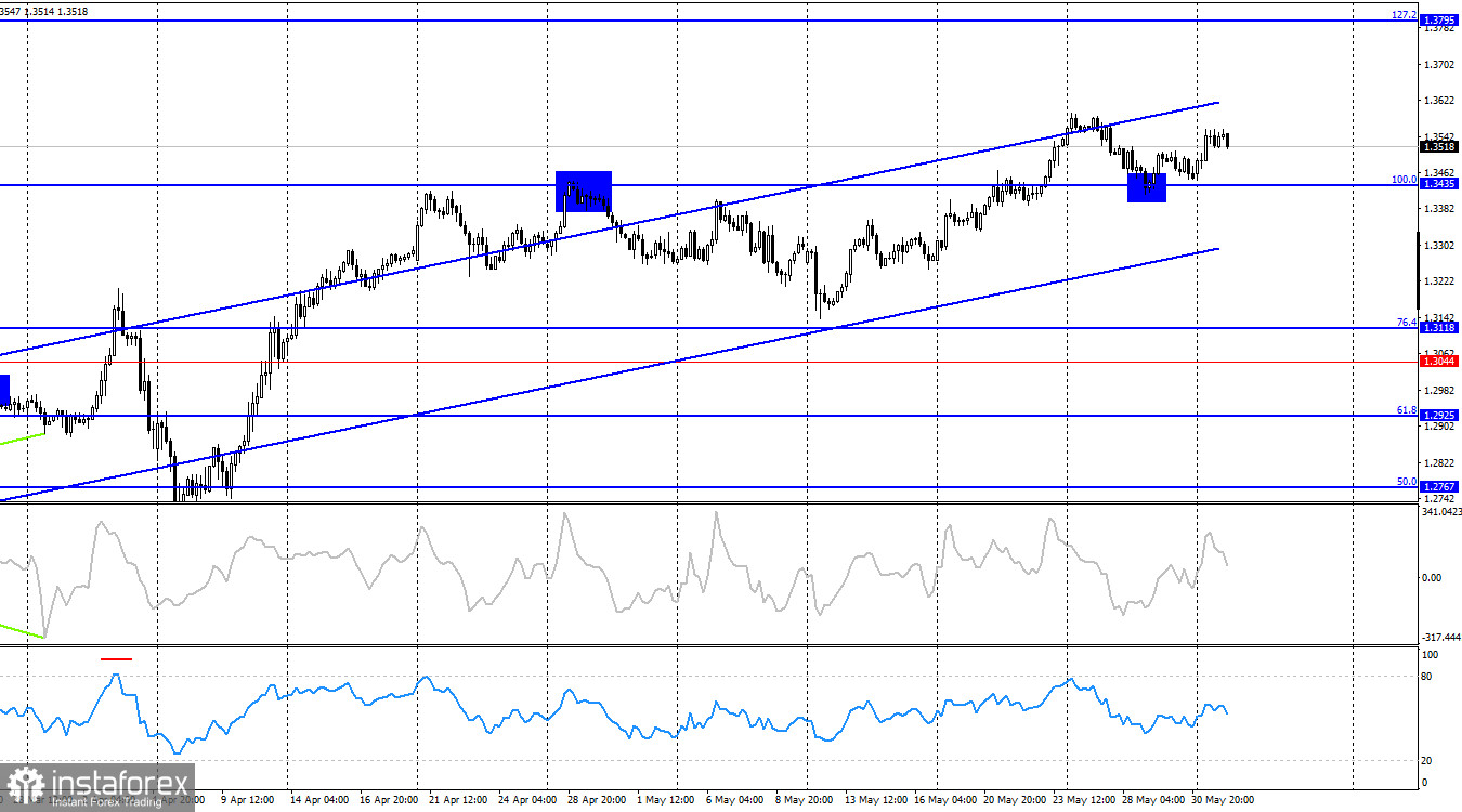 EUR/USD. วันที่ 3 มิถุนายน รอข้อมูลเงินเฟ้อจากสหภาพยุโรป