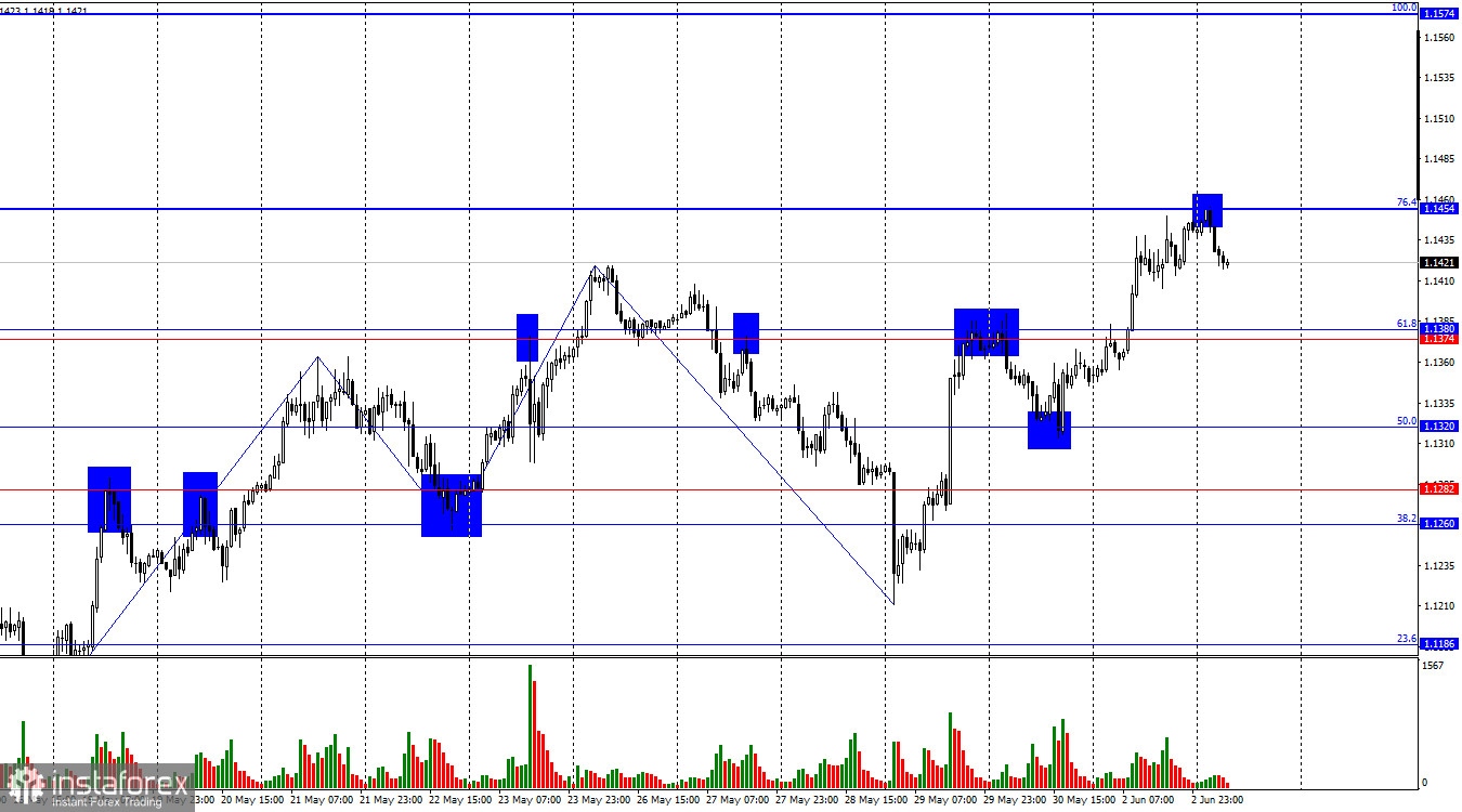 EUR/USD วันที่ 3 มิถุนายน รอดูข้อมูลเงินเฟ้อของสหภาพยุโรป