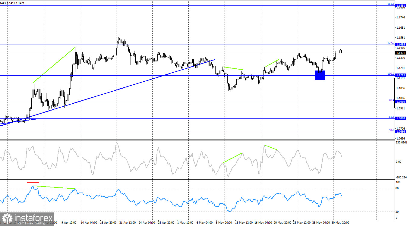 EUR/USD วันที่ 3 มิถุนายน รอดูข้อมูลเงินเฟ้อของสหภาพยุโรป