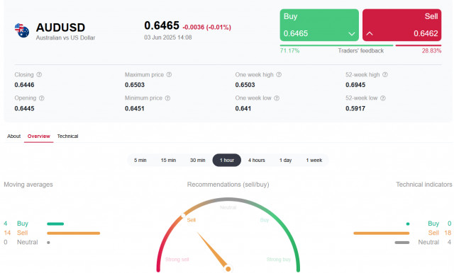 AUD/USD: осторожный РБА, торговая напряженность и ожидания по доллару США