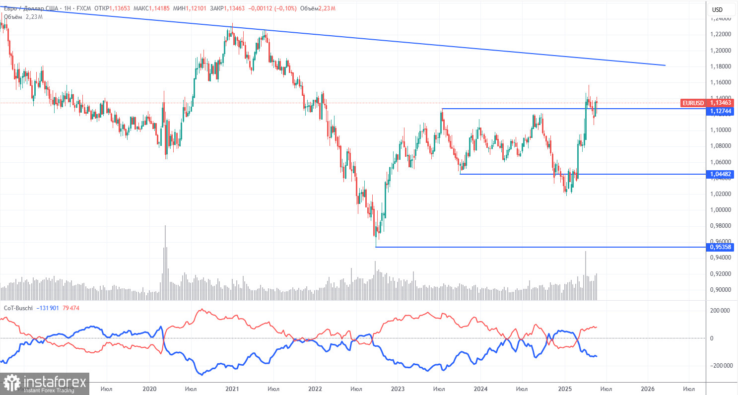 Handelsempfehlungen und Analyse für EUR/USD am 4. Juni: Inflation in der EU interessiert den Markt nicht