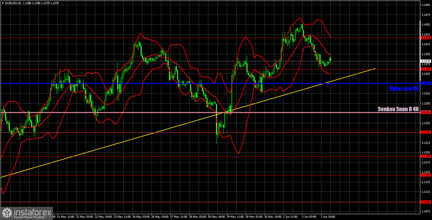 Handelsempfehlungen und Analyse für EUR/USD am 4. Juni: Inflation in der EU interessiert den Markt nicht
