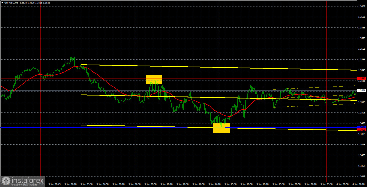 Handelsempfehlungen und Analyse für GBP/USD am 4. Juni: Das Pfund zieht sich nicht weit zurück