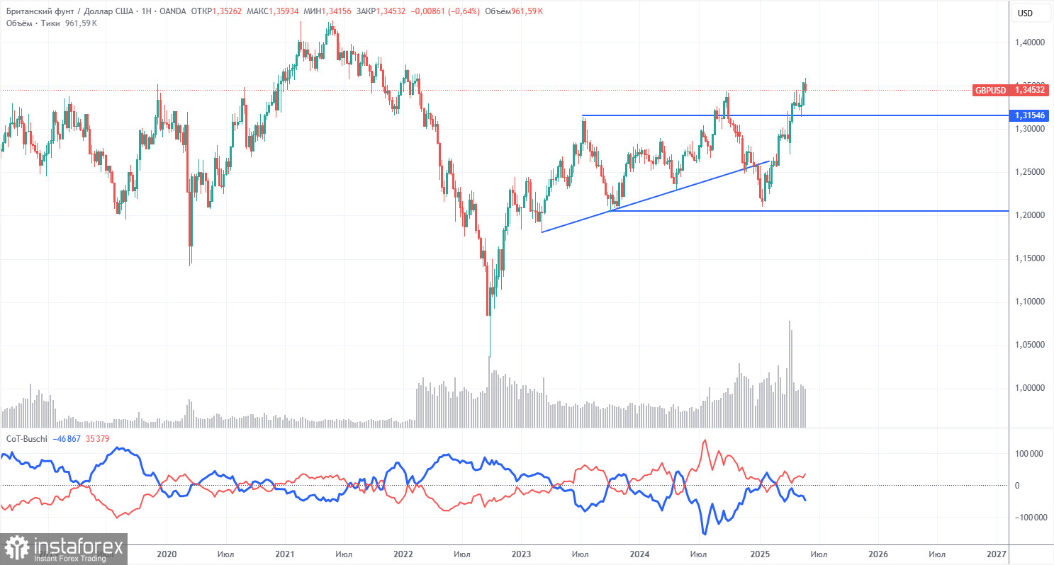 Handelsempfehlungen und Analyse für GBP/USD am 4. Juni: Das Pfund zieht sich nicht weit zurück
