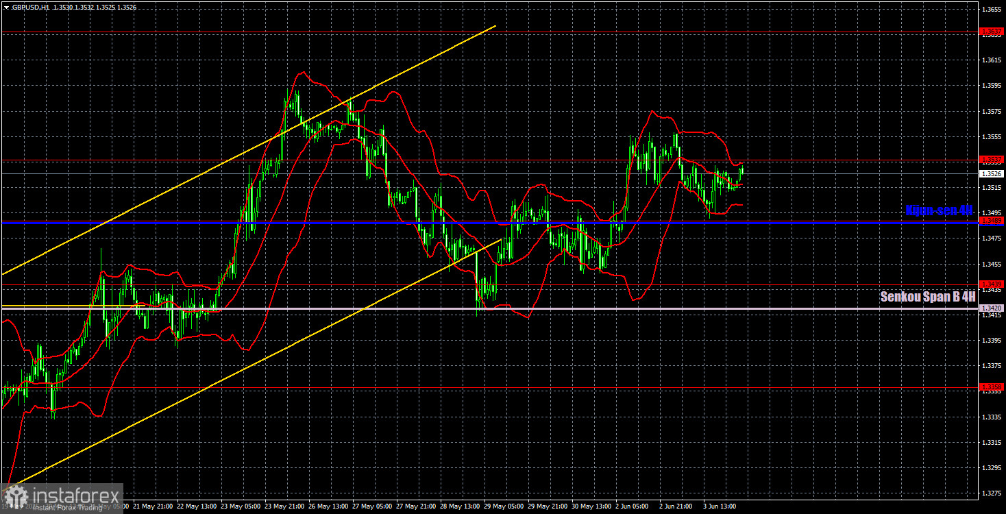 Handelsempfehlungen und Analyse für GBP/USD am 4. Juni: Das Pfund zieht sich nicht weit zurück