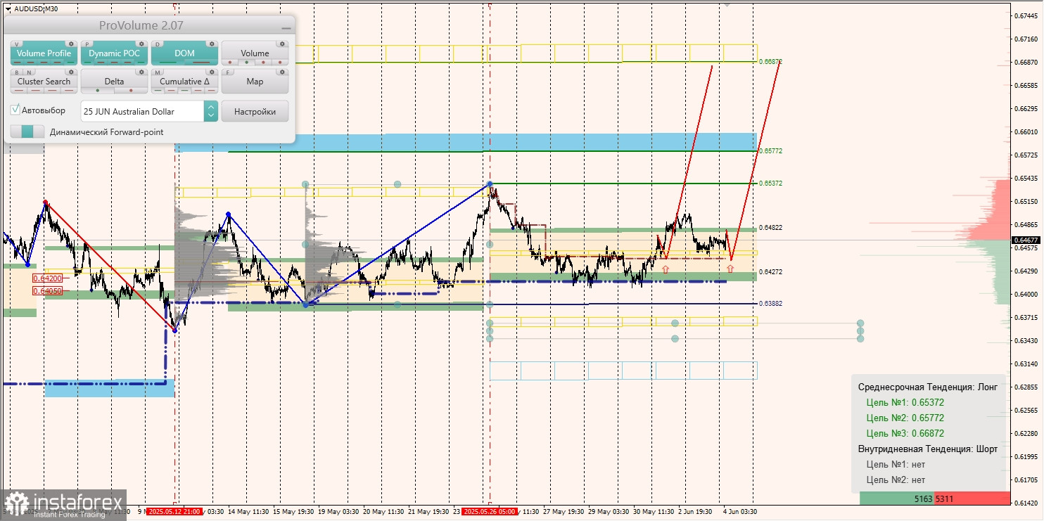 Маржинальные зоны и торговые идеи по AUD/USD, NZD/USD, USD/CAD (04.06.2025)