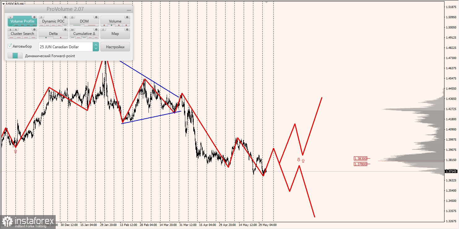Маржинальные зоны и торговые идеи по AUD/USD, NZD/USD, USD/CAD (04.06.2025)
