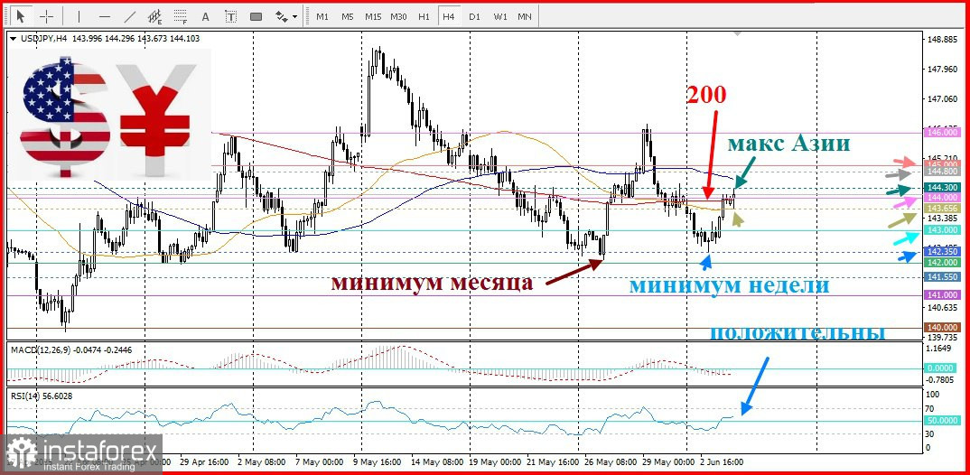 USD/JPY. Анализ цен. Прогноз. Пара USD/JPY приостановила своё активное вчерашнее движение