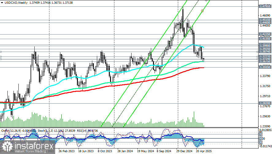 USD/CAD: scenariusze handlowe na 04.06.2025 r.