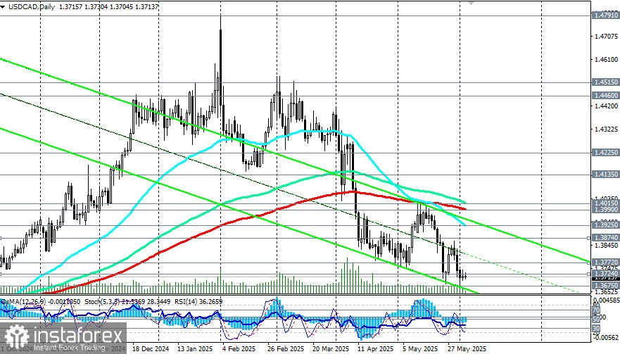 USD/CAD: scenariusze handlowe na 04.06.2025 r.