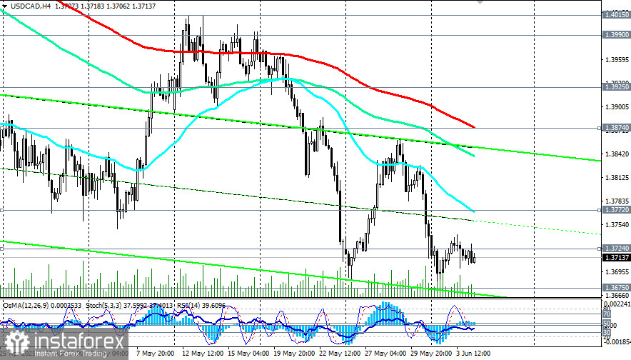 USD/CAD: scenariusze handlowe na 04.06.2025 r.