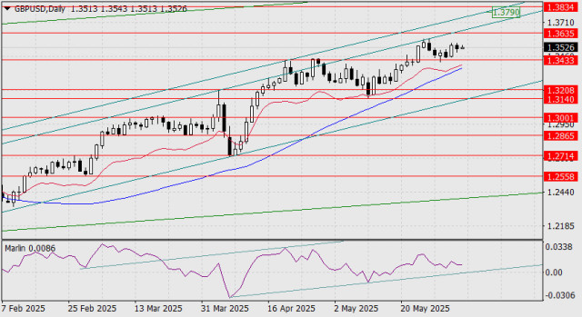 Prediksi GBP/USD untuk 4 Juni 2025