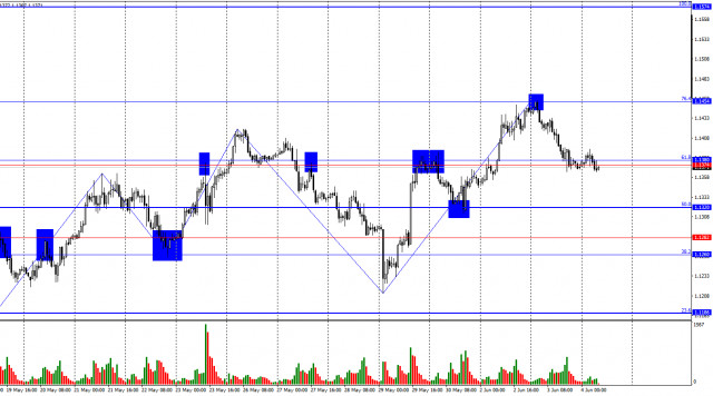 Prévisions pour EUR/USD le 4 juin 2025