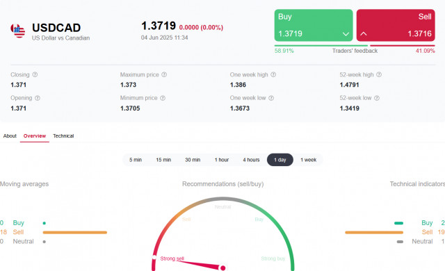 USD/CAD: заседание Банка Канады – до и после