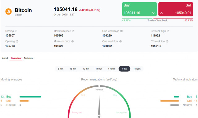BTC/USD: коррекция или подготовка к новому рекорду?