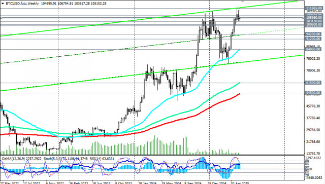 BTC/USD: сценарии динамики на 04.06.2025