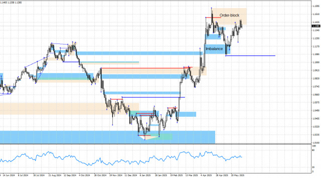EUR/USD. 4 июня. Анализ по системе Smart money